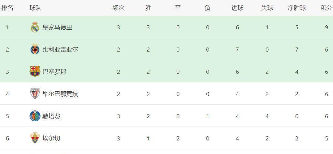 关于皇马主场逼平马竞，西甲争冠战局胶着不下的信息