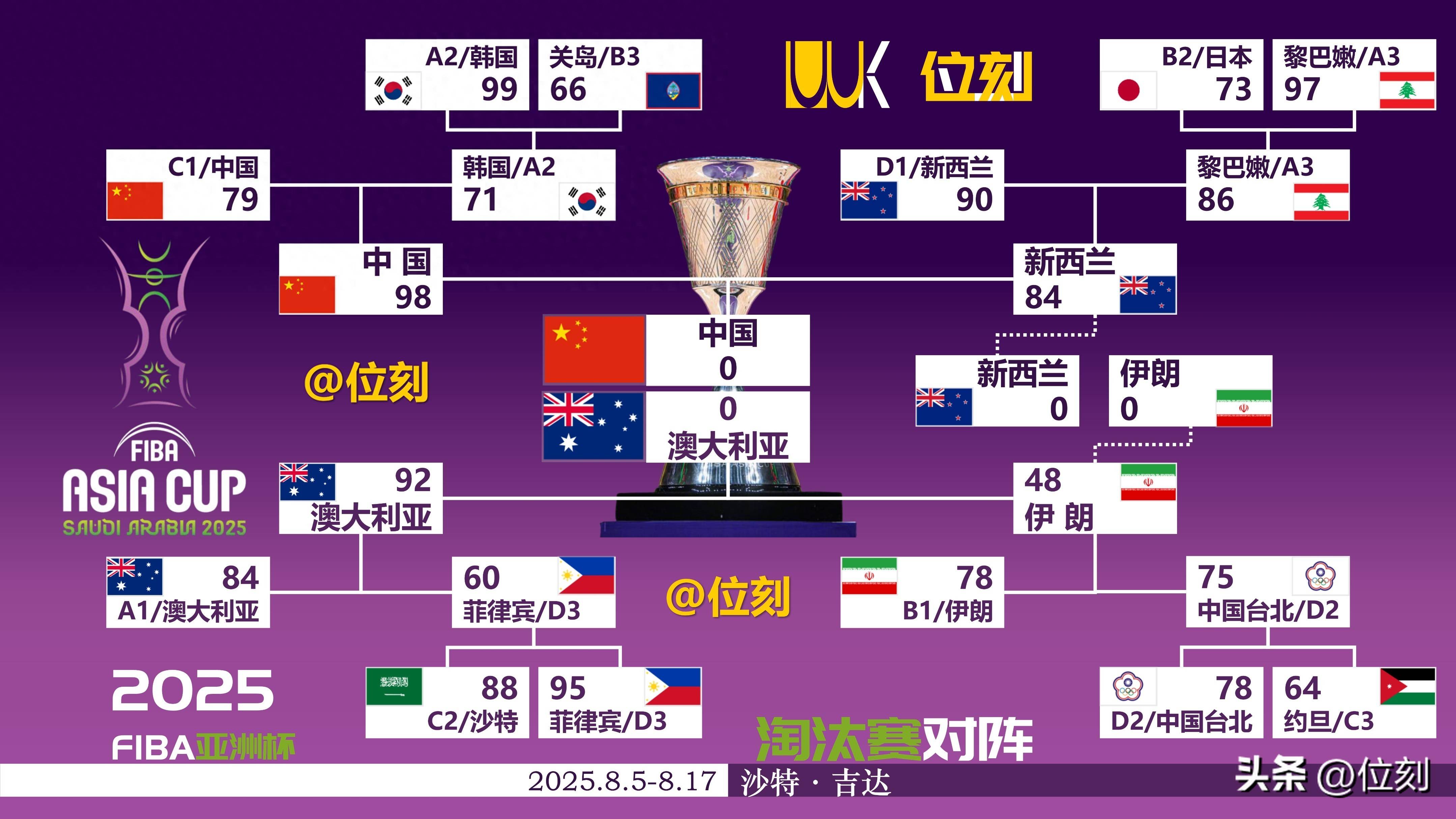 杏彩体育入口-亚洲杯篮球锦标赛的决赛将在本周末进行